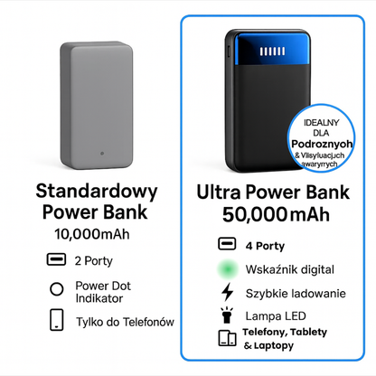 Powerbank 50000mAh | Szybkie Ładowanie & 0.5kg 7