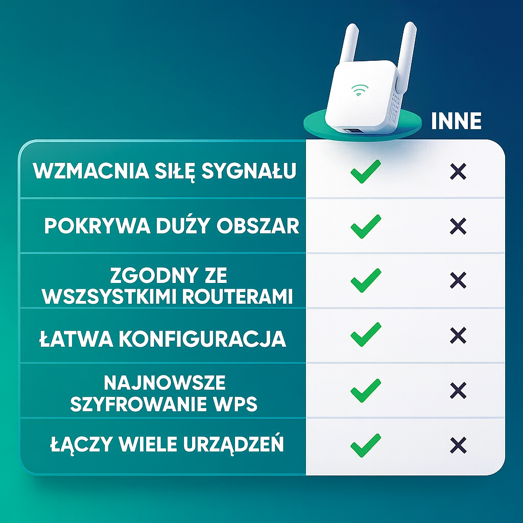 Wzmacniacz Sygnału WiFi | Stabilne Połączenie 0.2kg 5
